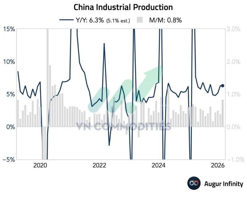 Sản xuất c&ocirc;ng nghiệp Trung Quốc tăng 6,3% so với c&ugrave;ng kỳ năm trước